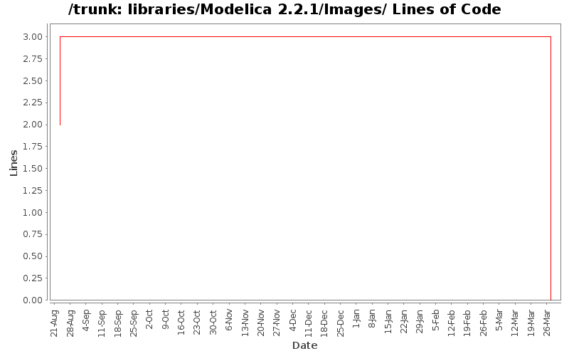 libraries/Modelica 2.2.1/Images/ Lines of Code